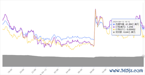 tokenim官方网站 LEO币价格今日下跌3.25%至5.78美元，火必OKX等平台提供购买渠道